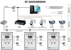 闸门监控系统解决方案