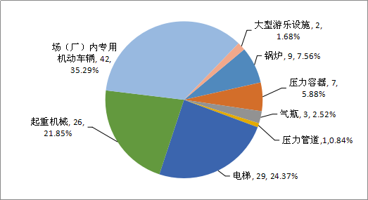 市场监管总局关于2019年全国特种设备安全状况的通告（2020年第7号）