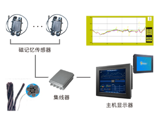 钢丝绳金属磁记忆无损探伤系统