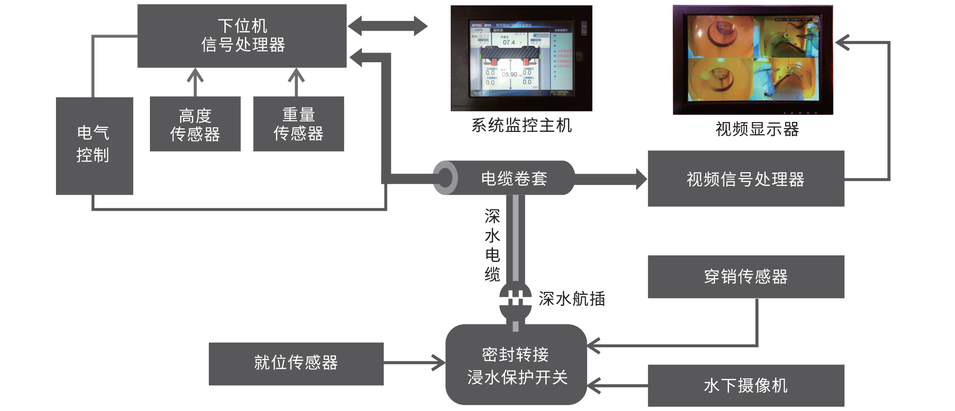 液压抓梁可视化综合监控系统