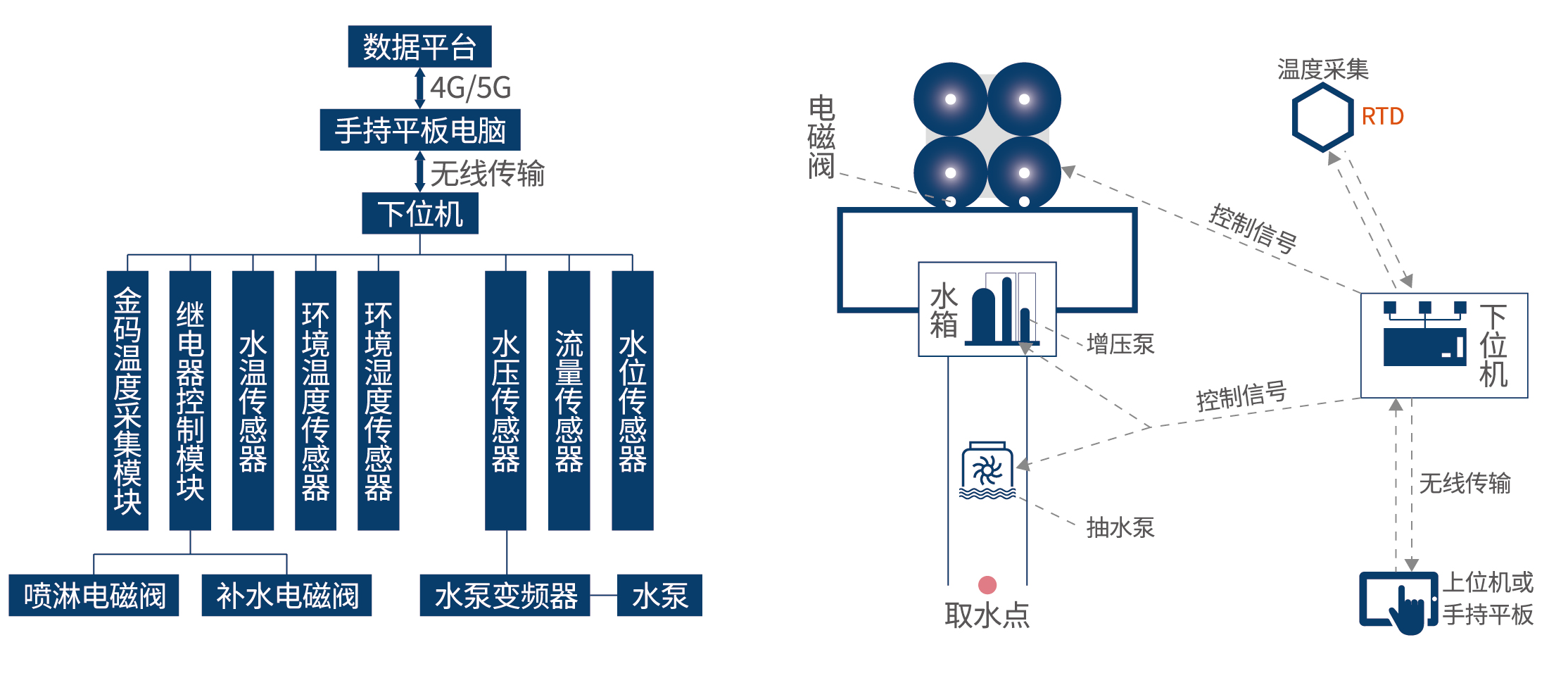 混凝土控温监测及喷淋系统