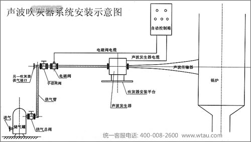 声波吹灰器系统安装示意图