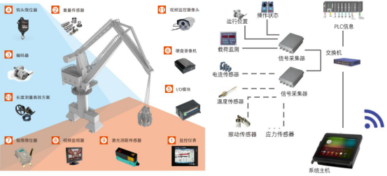 门座机安全监控系统