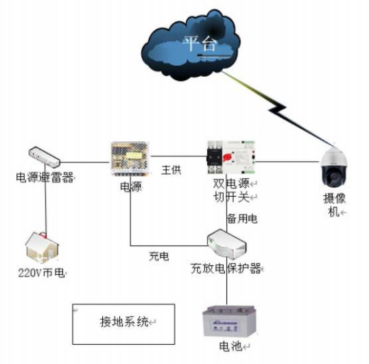 信息化技术在小型水库雨水情和安全监测上的运用